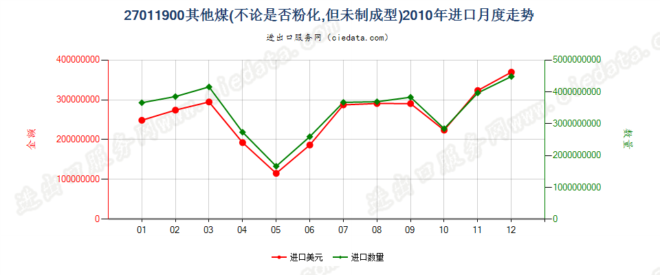 27011900其他煤进口2010年月度走势图