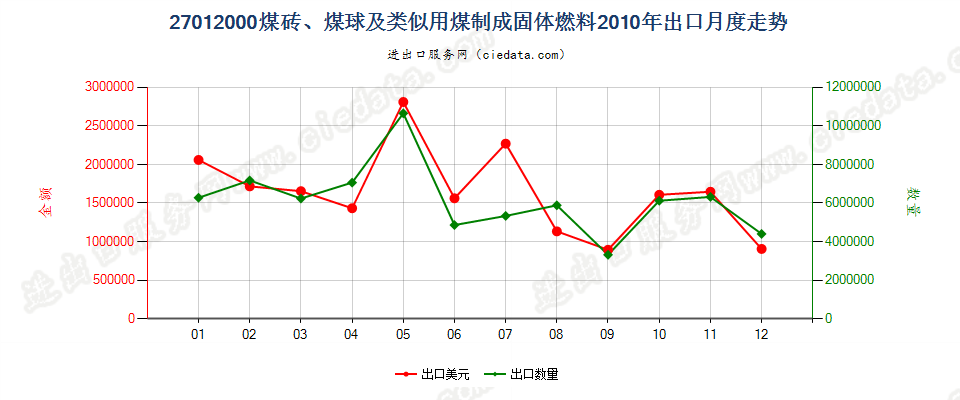 27012000煤砖、煤球及用煤制成的类似固体燃料出口2010年月度走势图