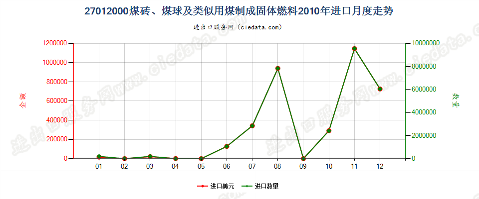 27012000煤砖、煤球及用煤制成的类似固体燃料进口2010年月度走势图