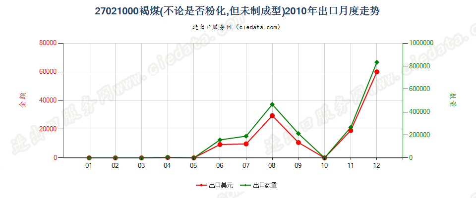 27021000褐煤，不论是否粉化，但未制成型出口2010年月度走势图