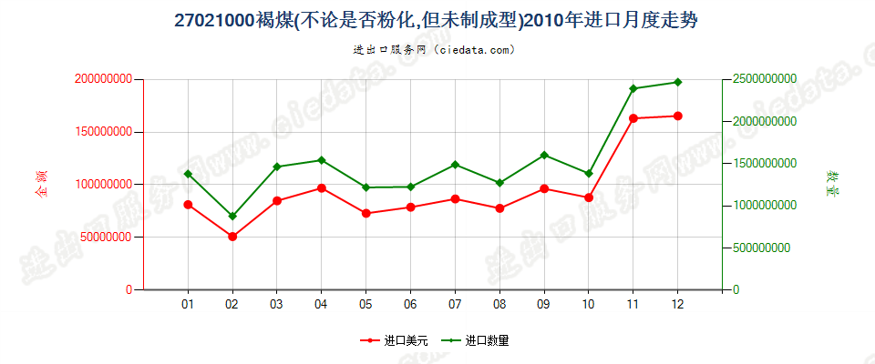 27021000褐煤，不论是否粉化，但未制成型进口2010年月度走势图