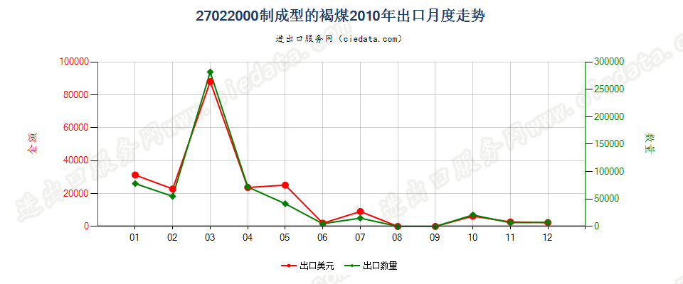 27022000制成型的褐煤出口2010年月度走势图