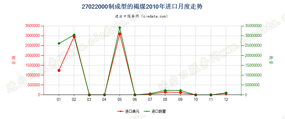 27022000制成型的褐煤进口2010年月度走势图