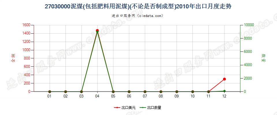 27030000泥煤（包括肥料用泥煤），不论是否制成型出口2010年月度走势图