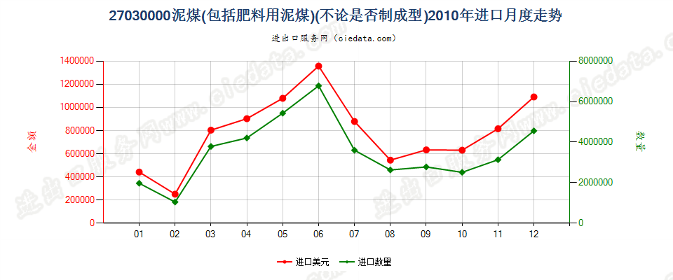 27030000泥煤（包括肥料用泥煤），不论是否制成型进口2010年月度走势图