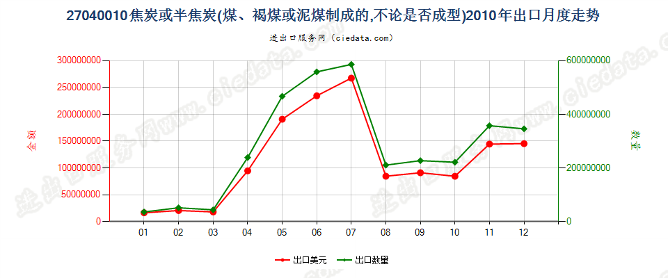 27040010焦炭及半焦炭出口2010年月度走势图