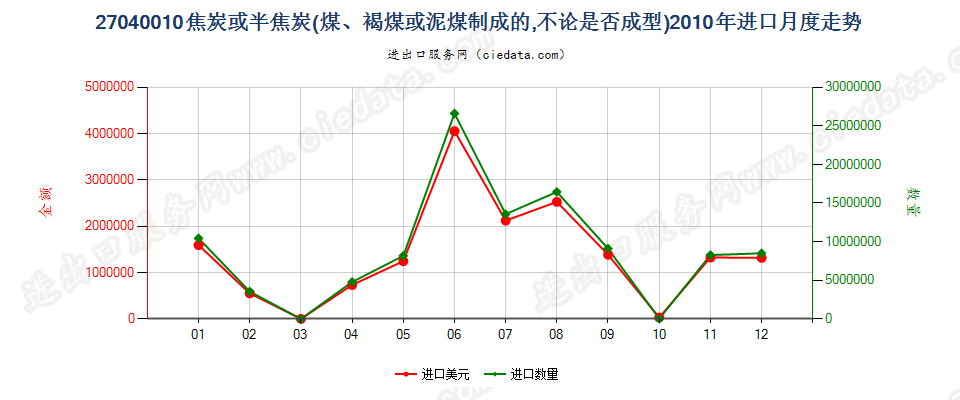 27040010焦炭及半焦炭进口2010年月度走势图