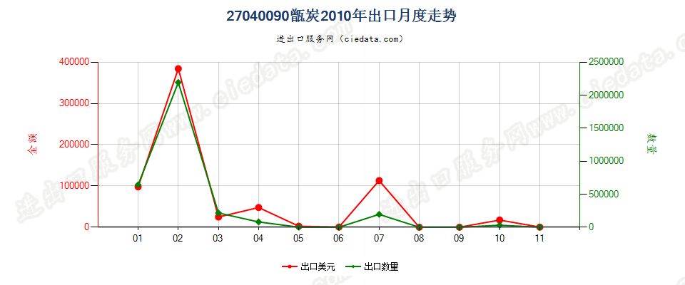 27040090甑炭出口2010年月度走势图