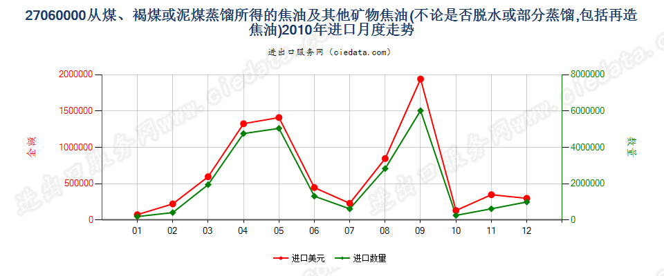 27060000从煤、褐煤或泥煤蒸馏所得的焦油等矿物焦油进口2010年月度走势图