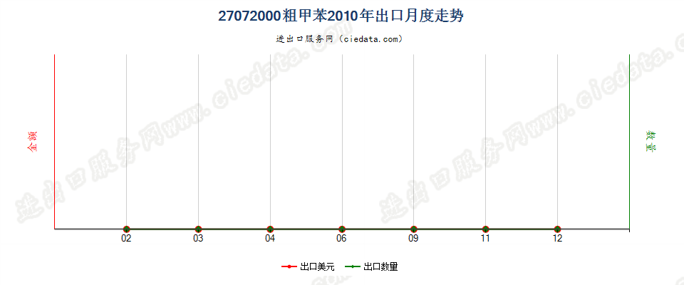 27072000粗甲苯出口2010年月度走势图