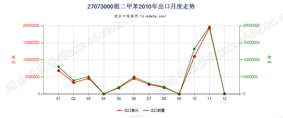 27073000粗二甲苯出口2010年月度走势图