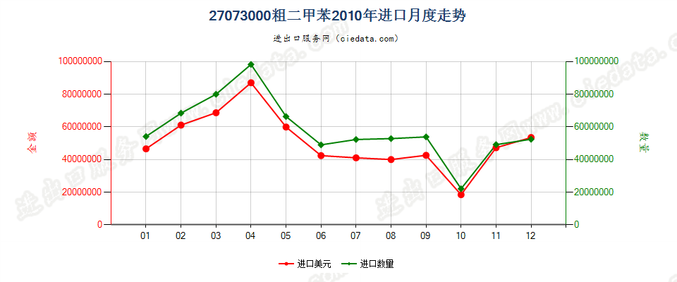 27073000粗二甲苯进口2010年月度走势图