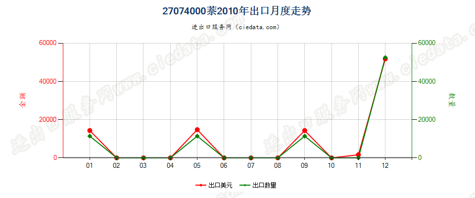 27074000萘出口2010年月度走势图