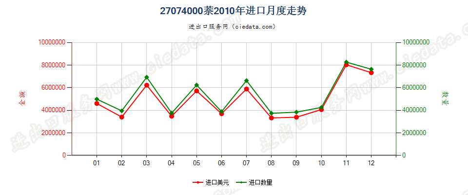 27074000萘进口2010年月度走势图