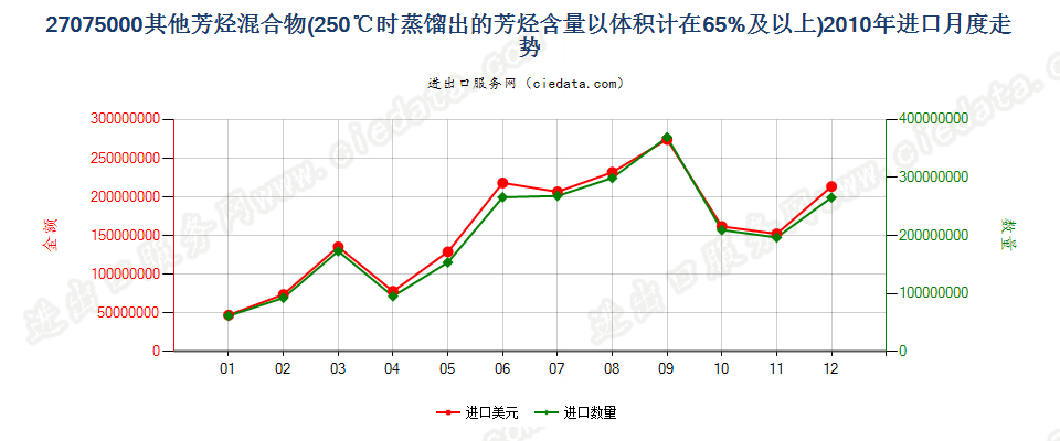 27075000其他芳烃混合物，根据ISO 3405方法温度在250℃时的馏出量以体积计（包括损耗）≥65％进口2010年月度走势图