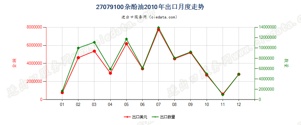 27079100杂酚油出口2010年月度走势图