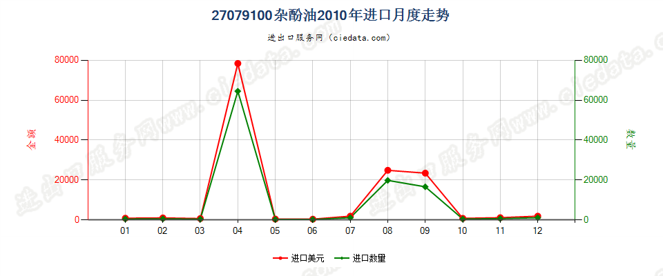 27079100杂酚油进口2010年月度走势图