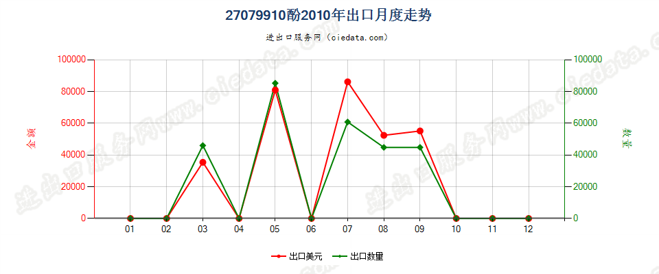 27079910酚出口2010年月度走势图