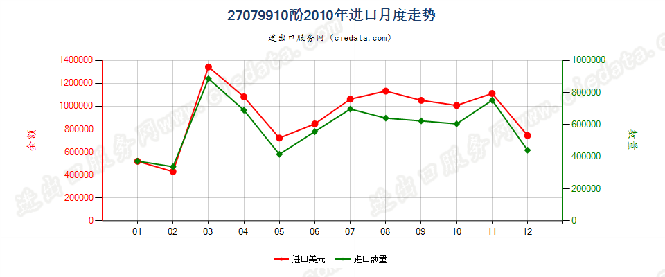 27079910酚进口2010年月度走势图