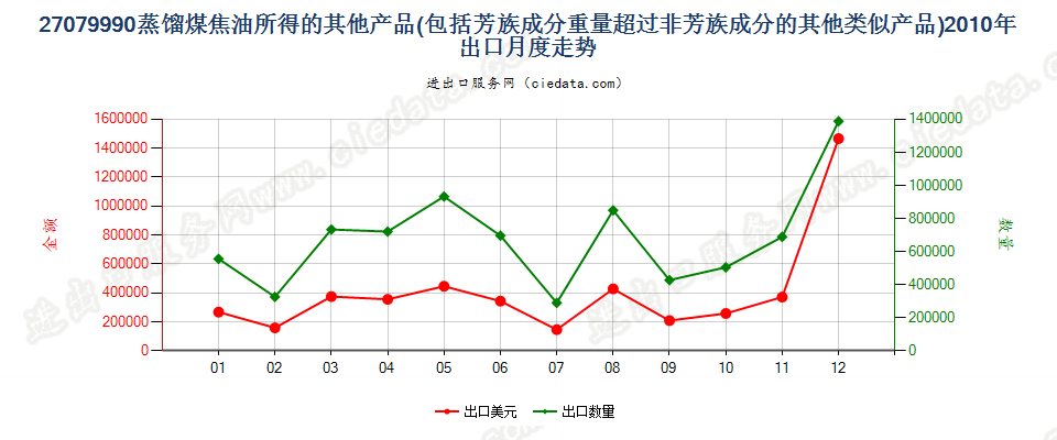 27079990其他蒸馏高温煤焦油所得油类等产品及类似品出口2010年月度走势图