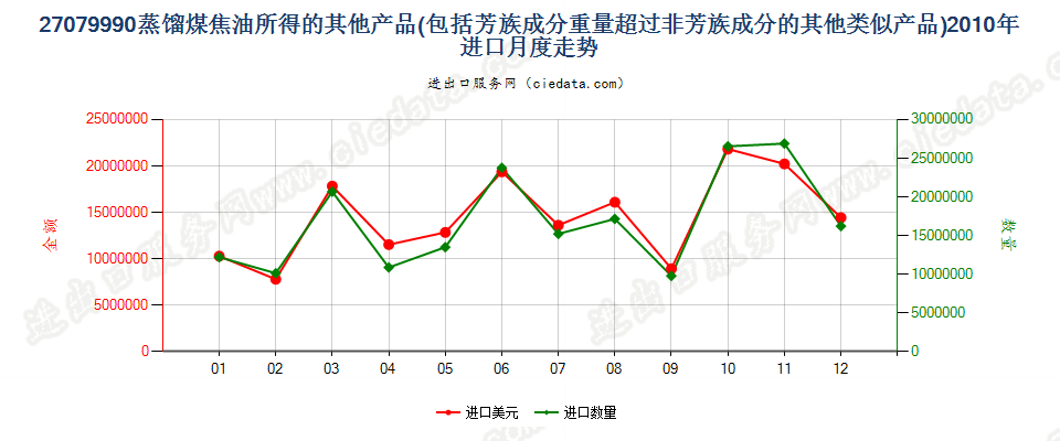 27079990其他蒸馏高温煤焦油所得油类等产品及类似品进口2010年月度走势图