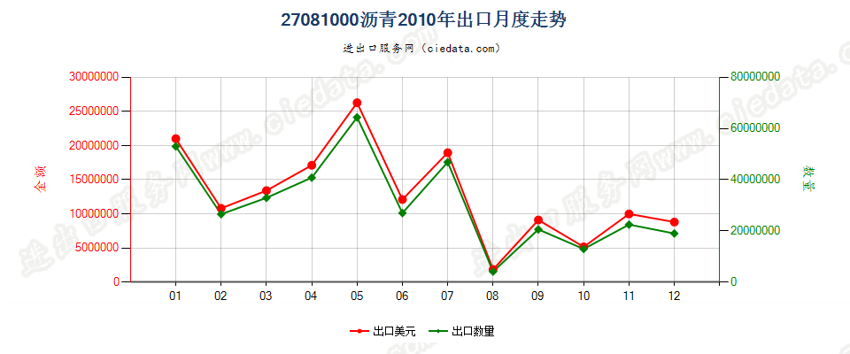 27081000沥青出口2010年月度走势图