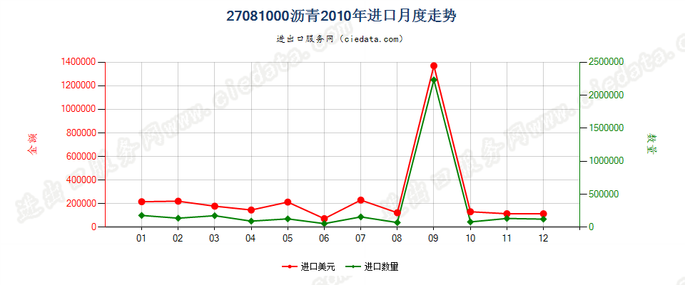 27081000沥青进口2010年月度走势图