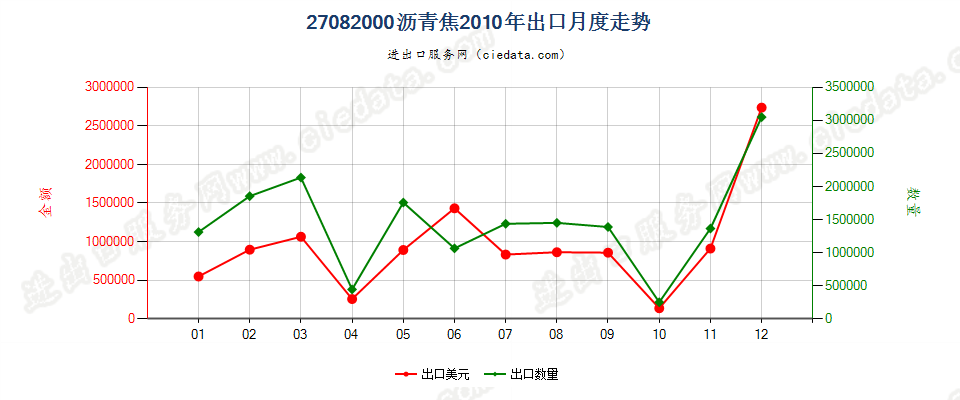 27082000沥青焦出口2010年月度走势图