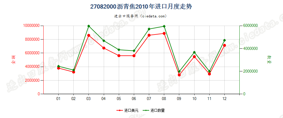 27082000沥青焦进口2010年月度走势图