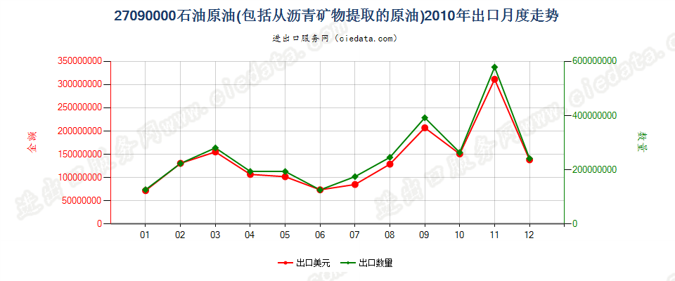 27090000石油原油及从沥青矿物提取的原油出口2010年月度走势图