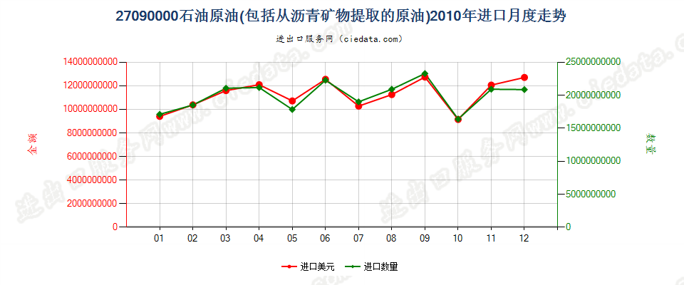 27090000石油原油及从沥青矿物提取的原油进口2010年月度走势图