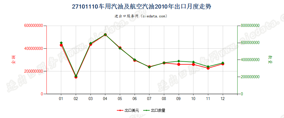 27101110(2013stop)车用汽油和航空汽油出口2010年月度走势图