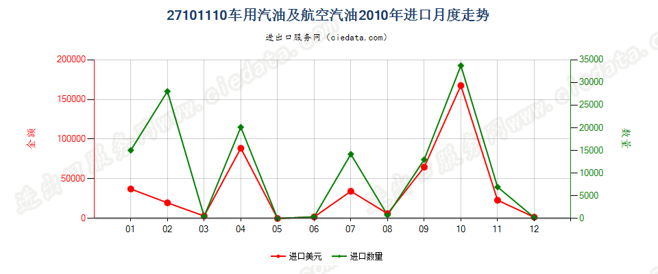 27101110(2013stop)车用汽油和航空汽油进口2010年月度走势图