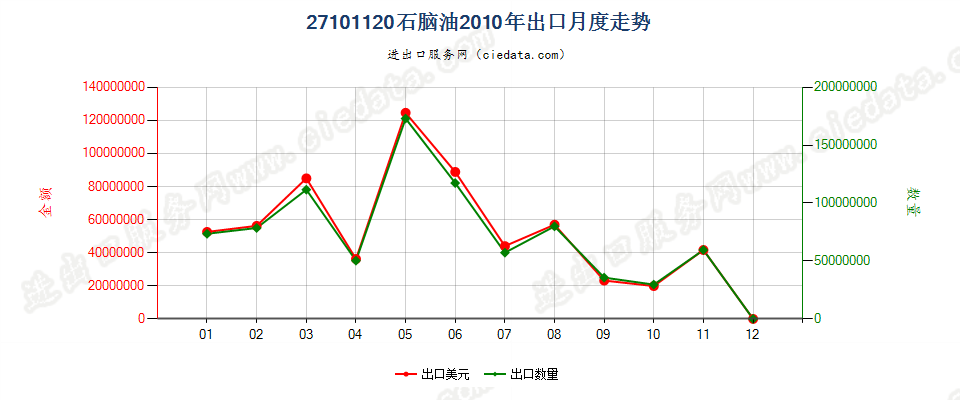 27101120(2013stop)石脑油出口2010年月度走势图