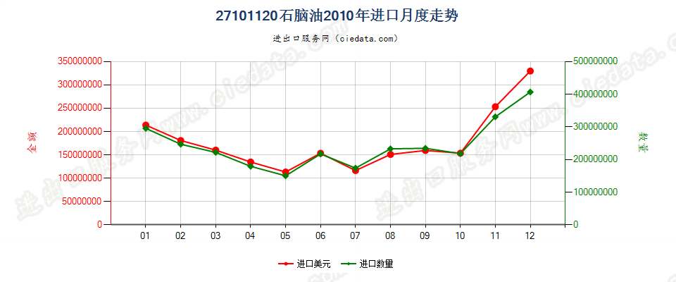 27101120(2013stop)石脑油进口2010年月度走势图