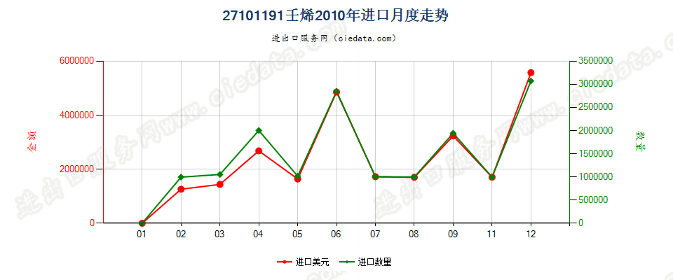 27101191(2013stop)壬烯进口2010年月度走势图