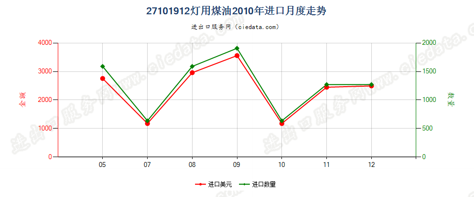 27101912灯用煤油，不含生物柴油进口2010年月度走势图