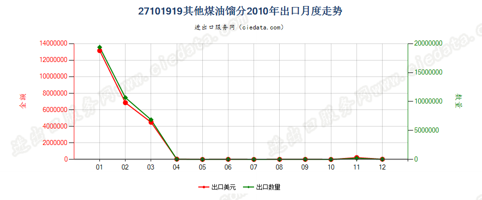 27101919其他煤油馏分，不含有生物柴油出口2010年月度走势图