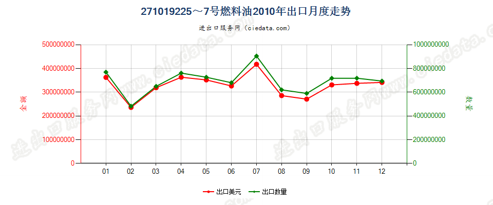 271019225~7号燃料油，不含有生物柴油出口2010年月度走势图