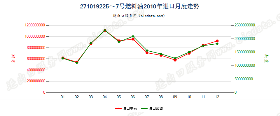 271019225~7号燃料油，不含有生物柴油进口2010年月度走势图