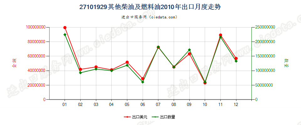 27101929其他燃料油，不含生物柴油出口2010年月度走势图