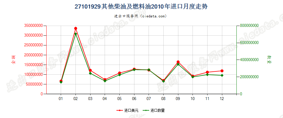 27101929其他燃料油，不含生物柴油进口2010年月度走势图