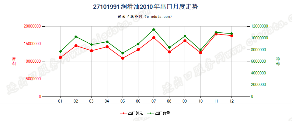 27101991润滑油，不含有生物柴油出口2010年月度走势图