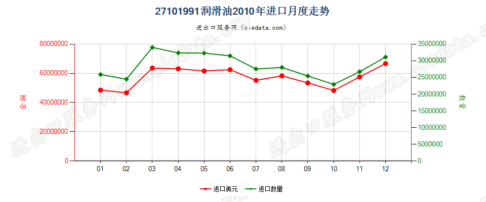 27101991润滑油，不含有生物柴油进口2010年月度走势图