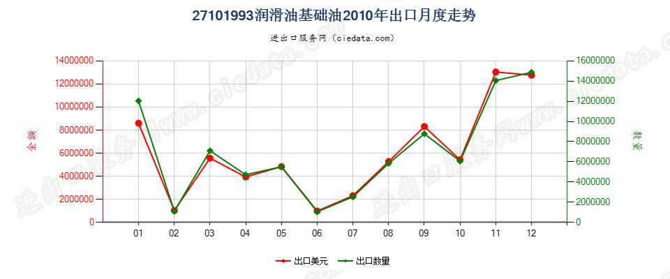 27101993润滑油基础油，不含有生物柴油出口2010年月度走势图