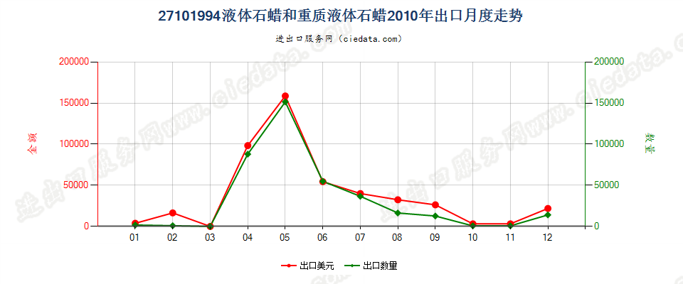 27101994液体石蜡和重质液体石蜡，不含有生物柴油出口2010年月度走势图