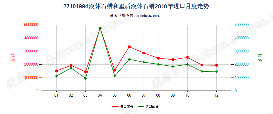 27101994液体石蜡和重质液体石蜡，不含有生物柴油进口2010年月度走势图