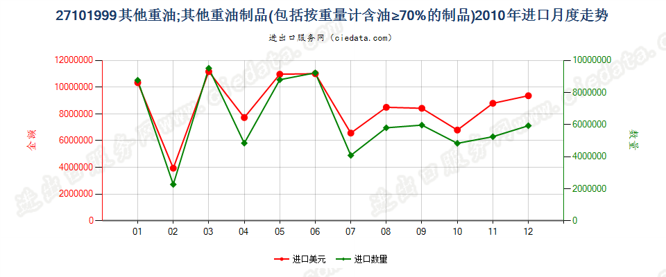 27101999其他重油；以石油及从沥青矿物提取的油类为基础成分的未列名制品，不含有生物柴油进口2010年月度走势图