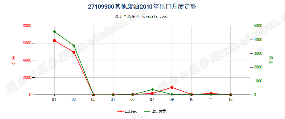 27109900其他废油出口2010年月度走势图