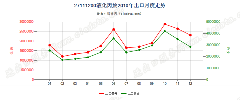 27111200液化丙烷出口2010年月度走势图